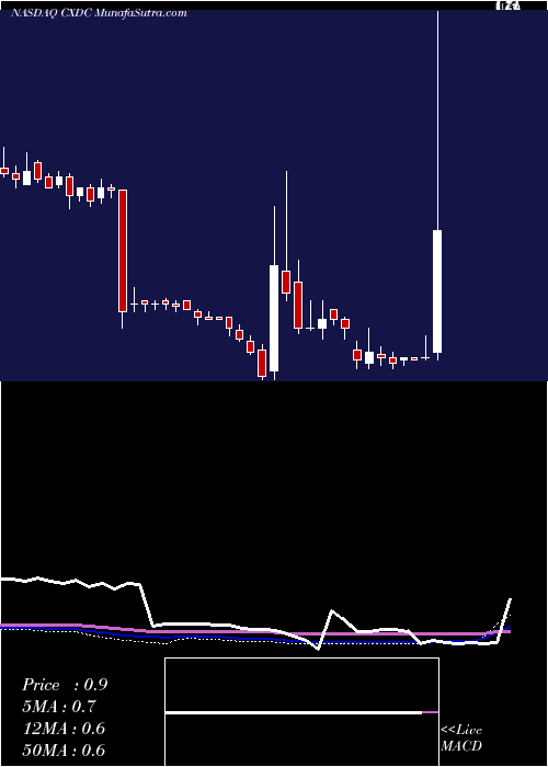  weekly chart ChinaXd