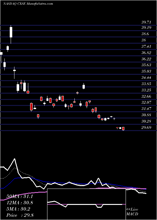  Daily chart WisdomtreeChina