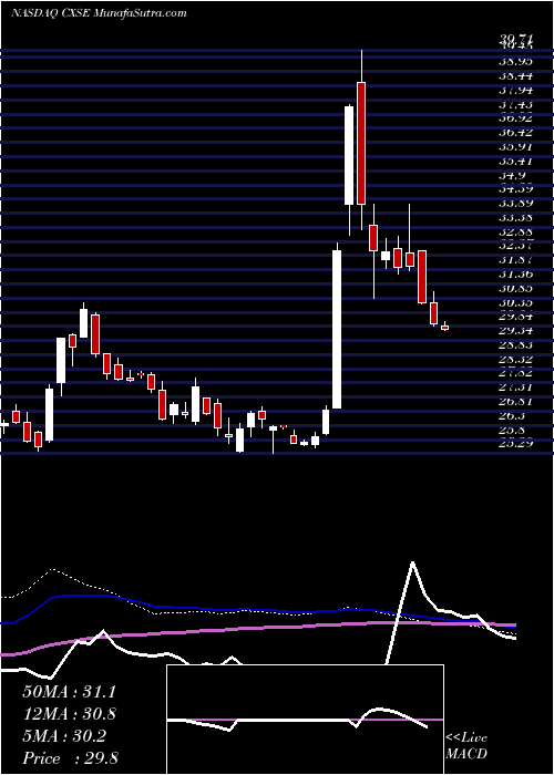  weekly chart WisdomtreeChina