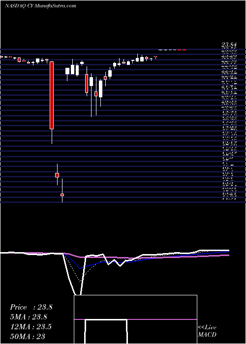  Daily chart CypressSemiconductor