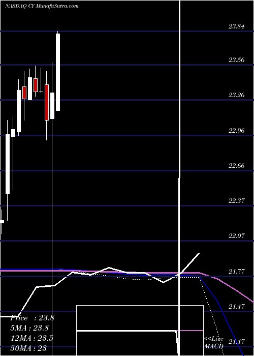  monthly chart CypressSemiconductor