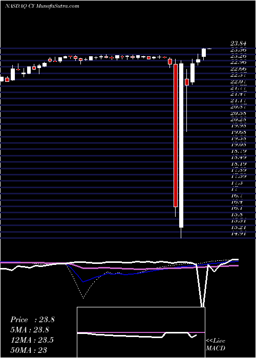  weekly chart CypressSemiconductor