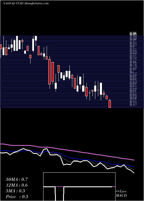  Daily chart Celyad SA