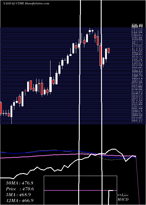  weekly chart CyberarkSoftware