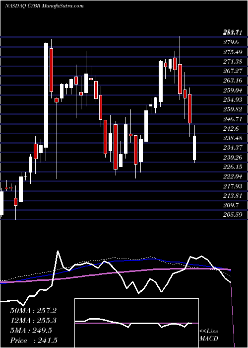  weekly chart CyberarkSoftware