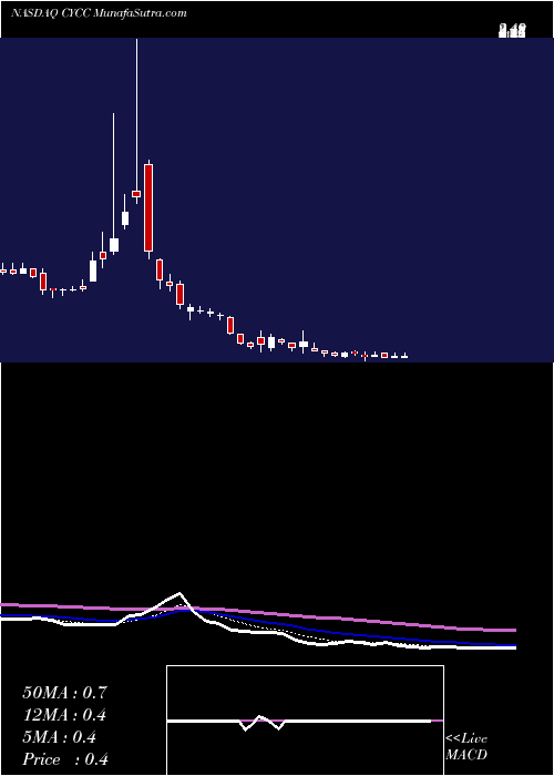  Daily chart CyclacelPharmaceuticals