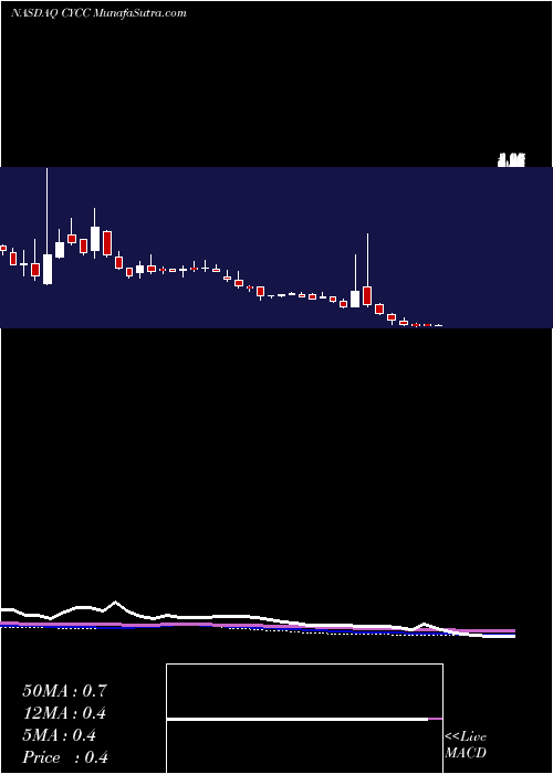  weekly chart CyclacelPharmaceuticals