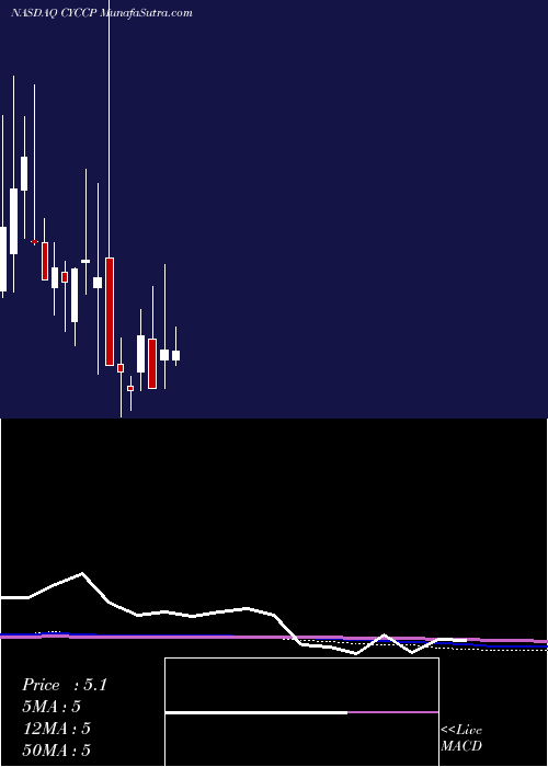  monthly chart CyclacelPharmaceuticals