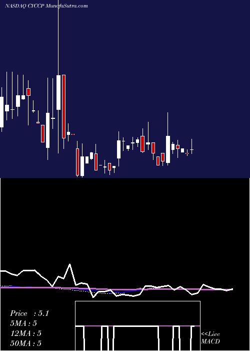  weekly chart CyclacelPharmaceuticals