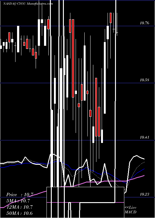  Daily chart ChangyouCom