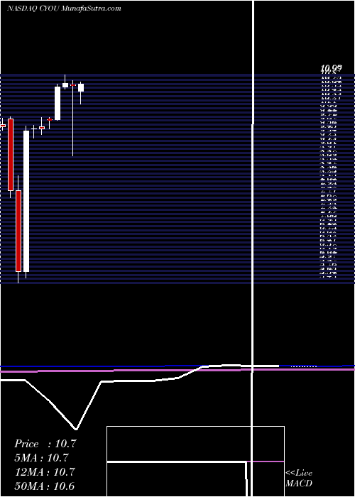  monthly chart ChangyouCom