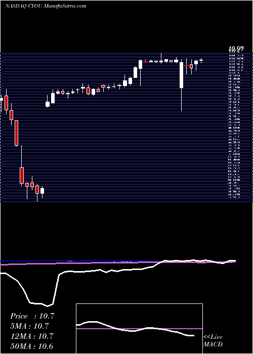  weekly chart ChangyouCom