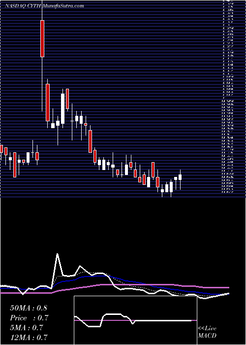  Daily chart Cyclo Therapeutics Inc