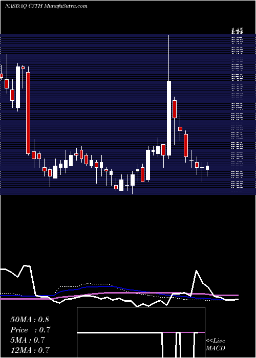  weekly chart CycloTherapeutics