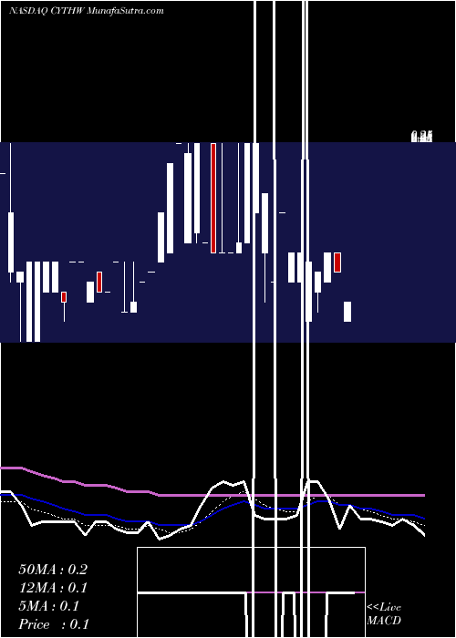  Daily chart Cyclo Therapeutics Inc WT