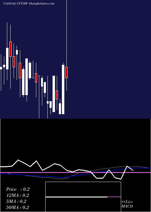  monthly chart CycloTherapeutics