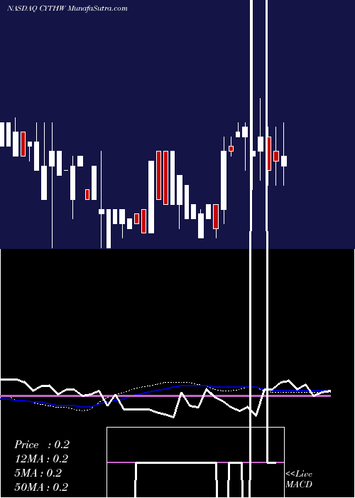  weekly chart CycloTherapeutics