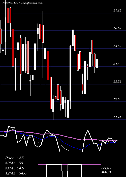  Daily chart Cytokinetics, Incorporated