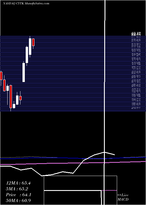  monthly chart CytokineticsIncorporated