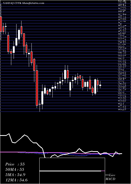  weekly chart CytokineticsIncorporated