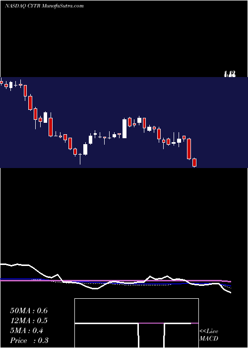  weekly chart CytrxCorporation
