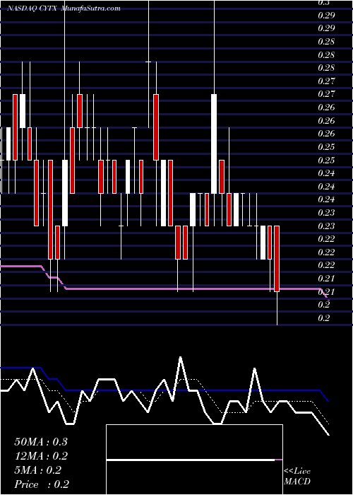  Daily chart Cytori Therapeutics Inc.