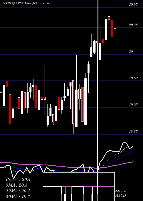  Daily chart Citizens & Northern Corp