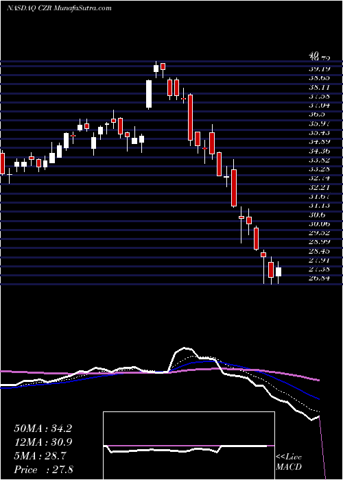  Daily chart CaesarsEntertainment