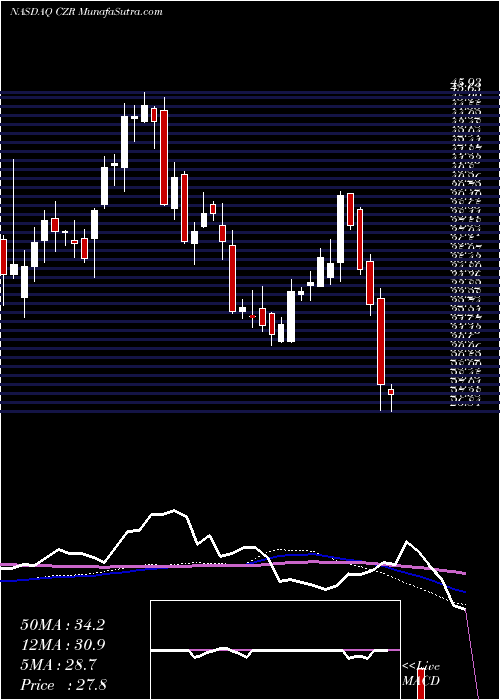  weekly chart CaesarsEntertainment