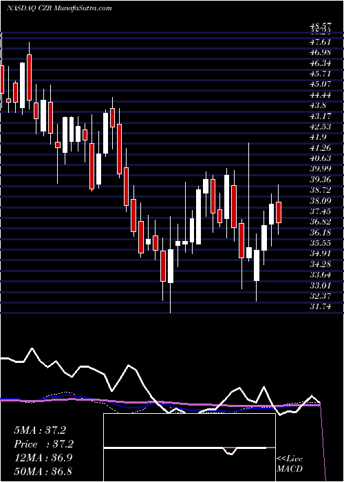  weekly chart CaesarsEntertainment