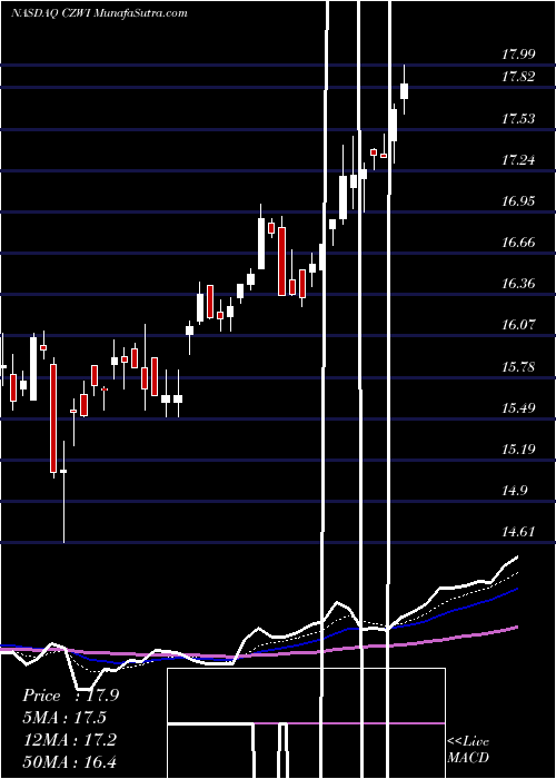  Daily chart Citizens Community Bancorp, Inc.