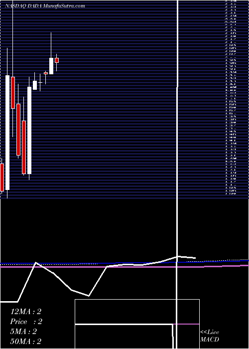  monthly chart DadaNexus