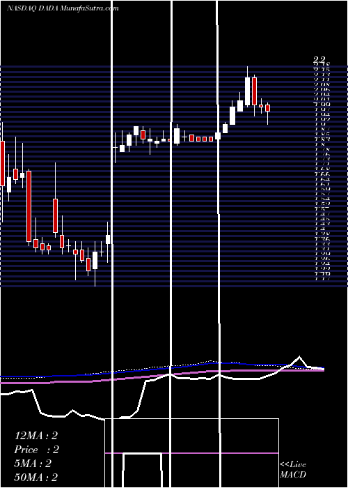  weekly chart DadaNexus