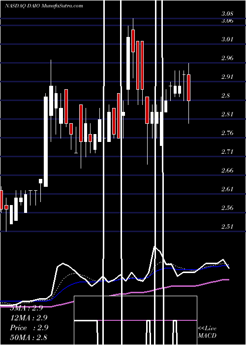  Daily chart DataI