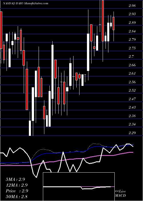  weekly chart DataI