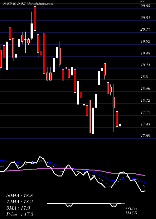  Daily chart DaktronicsInc