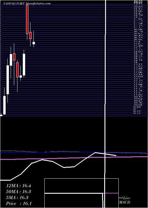  monthly chart DaktronicsInc