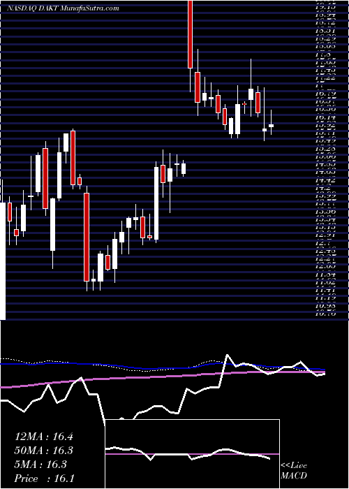  weekly chart DaktronicsInc