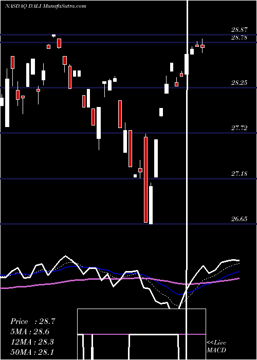  Daily chart First Trust DorseyWright DALI 1 ETF