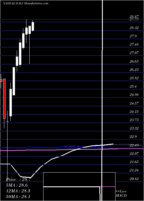  monthly chart FirstTrust