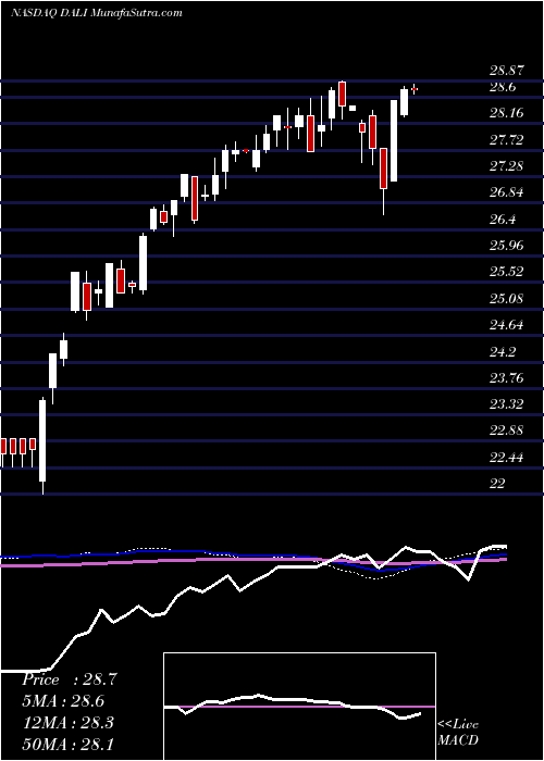  weekly chart FirstTrust