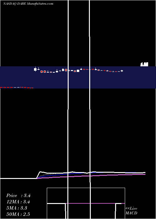  Daily chart DareBioscience