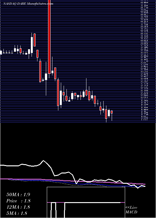  weekly chart DareBioscience
