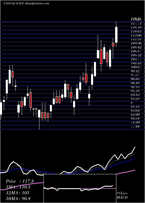  Daily chart FamousDave