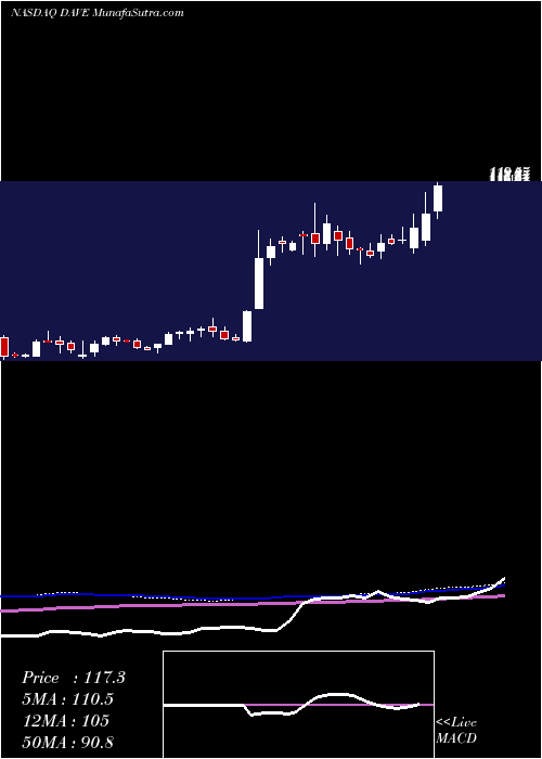  weekly chart FamousDave