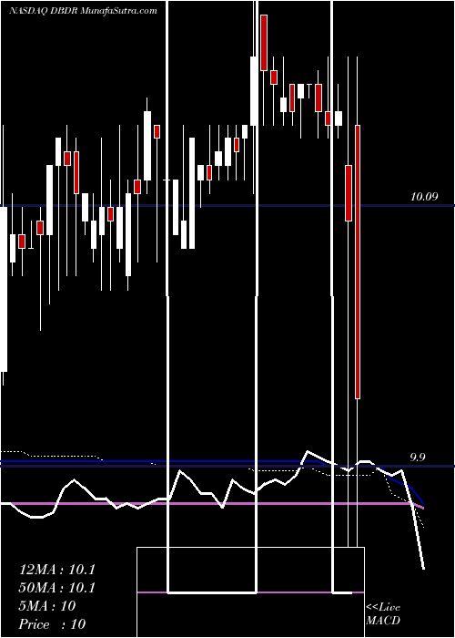  weekly chart RomanDbdr
