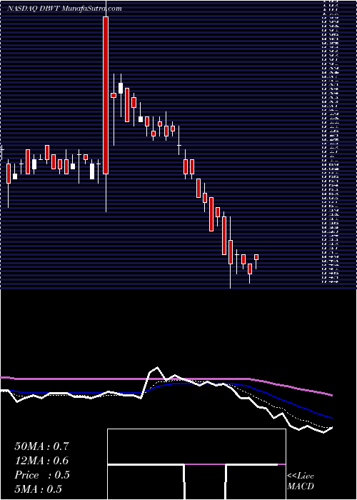  Daily chart DbvTechnologies