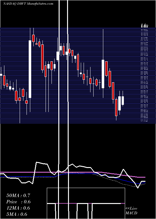  weekly chart DbvTechnologies