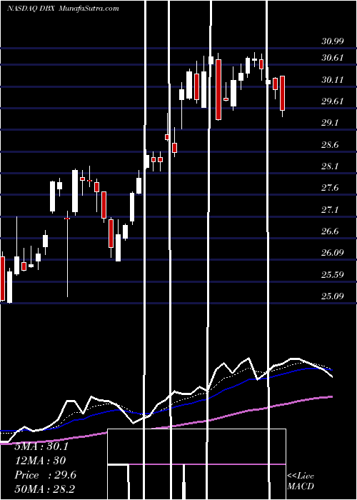  Daily chart DropboxInc