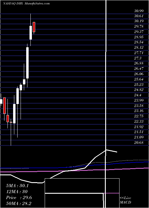  monthly chart DropboxInc